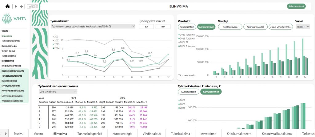 Esimerkkinäkymä Kuntamaiseman raportista